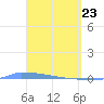 Vieques tide chart for Tuesday, March 23, 2021