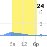 Vieques tide chart for Wednesday, March 24, 2021