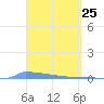 Vieques tide chart for Thursday, March 25, 2021