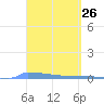 Vieques tide chart for Friday, March 26, 2021
