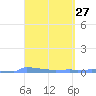 Vieques tide chart for Saturday, March 27, 2021