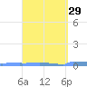 Vieques tide chart for Monday, March 29, 2021