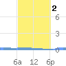 Vieques tide chart for Tuesday, March 2, 2021