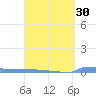 Vieques tide chart for Tuesday, March 30, 2021