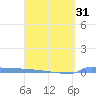 Vieques tide chart for Wednesday, March 31, 2021
