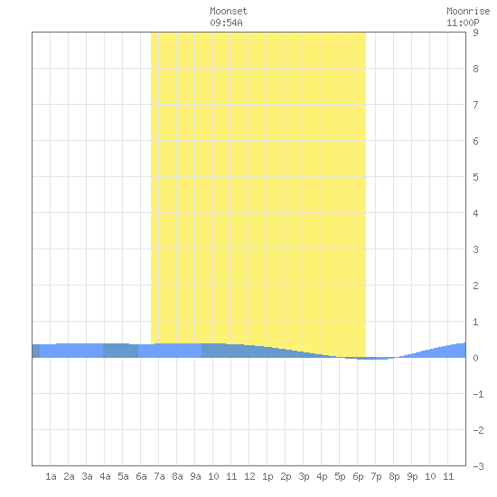 Vieques tide chart for Wednesday, March 3, 2021