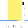 Vieques tide chart for Wednesday, March 3, 2021