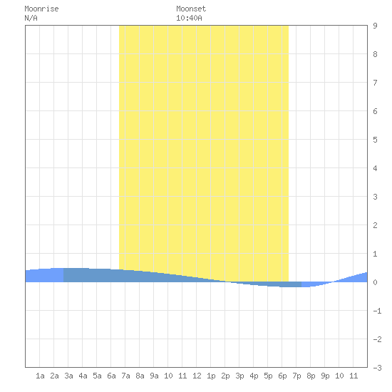 Vieques tide chart for Thursday, March 4, 2021