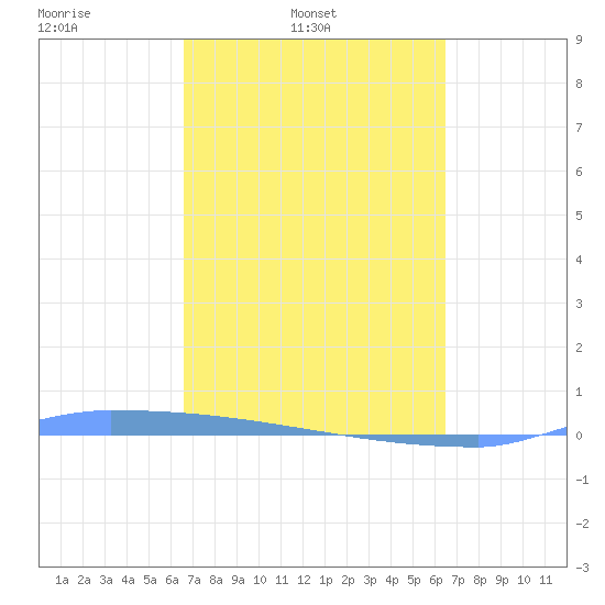 Vieques tide chart for Friday, March 5, 2021