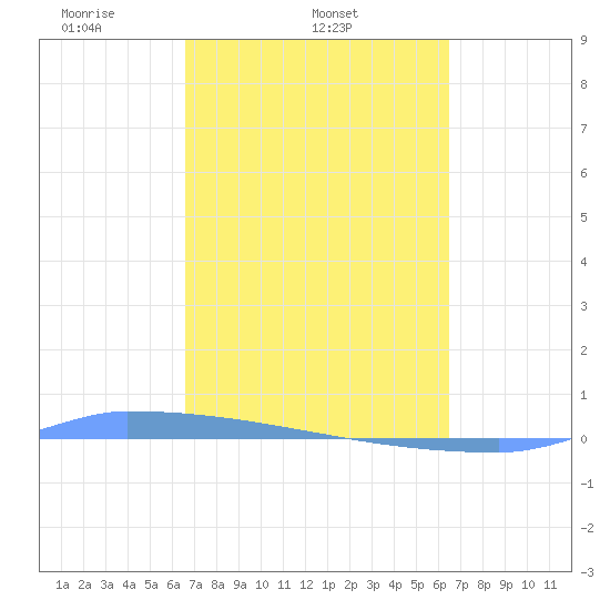 Vieques tide chart for Saturday, March 6, 2021
