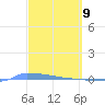 Vieques tide chart for Tuesday, March 9, 2021