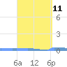 Vieques tide chart for Sunday, April 11, 2021