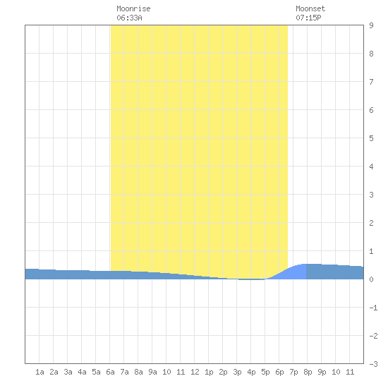 Vieques tide chart for Monday, April 12, 2021