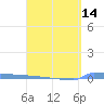 Vieques tide chart for Wednesday, April 14, 2021