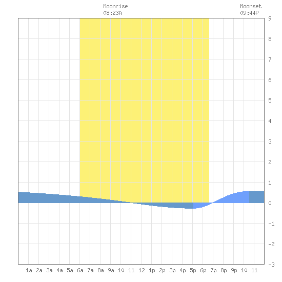Vieques tide chart for Thursday, April 15, 2021