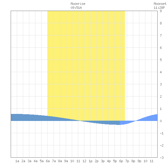 Vieques tide chart for Saturday, April 17, 2021