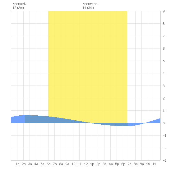 Vieques tide chart for Monday, April 19, 2021