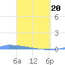 Vieques tide chart for Tuesday, April 20, 2021