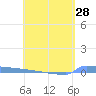 Vieques tide chart for Wednesday, April 28, 2021