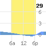 Vieques tide chart for Thursday, April 29, 2021