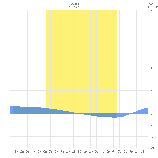 Vieques tide chart for Friday, April 2, 2021
