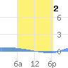 Vieques tide chart for Friday, April 2, 2021