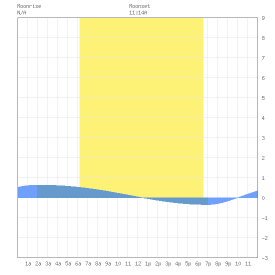 Vieques tide chart for Saturday, April 3, 2021