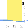 Vieques tide chart for Saturday, April 3, 2021
