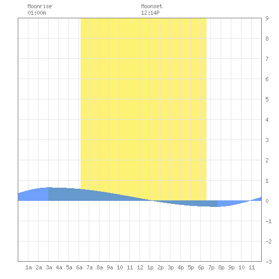 Vieques tide chart for Sunday, April 4, 2021