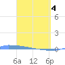 Vieques tide chart for Sunday, April 4, 2021