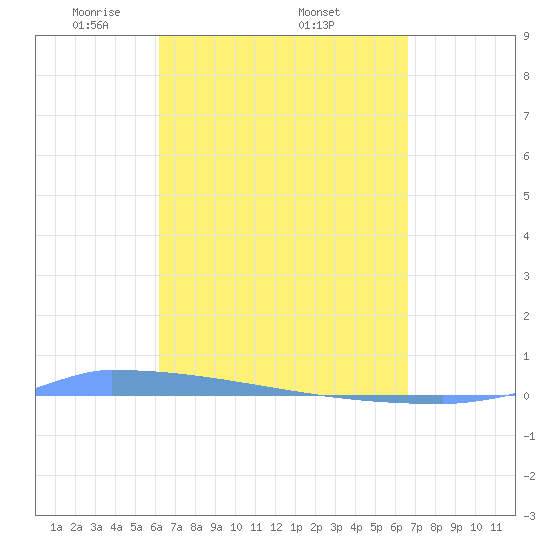 Vieques tide chart for Monday, April 5, 2021