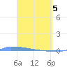Vieques tide chart for Monday, April 5, 2021