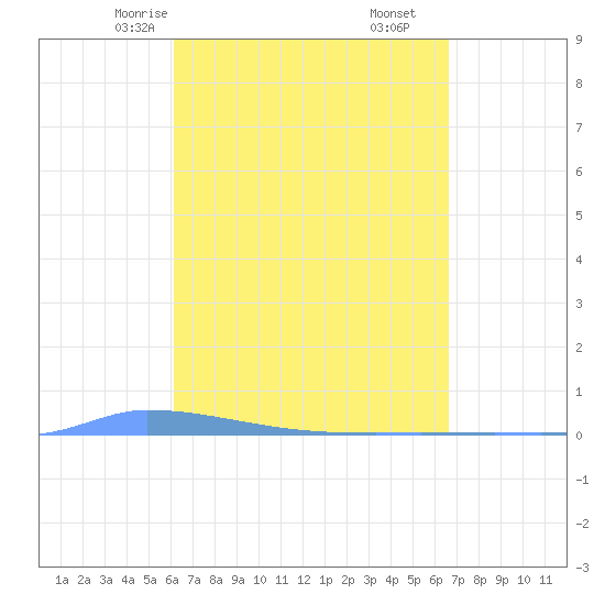 Vieques tide chart for Wednesday, April 7, 2021