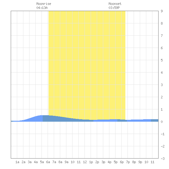 Vieques tide chart for Thursday, April 8, 2021