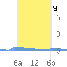 Vieques tide chart for Friday, April 9, 2021