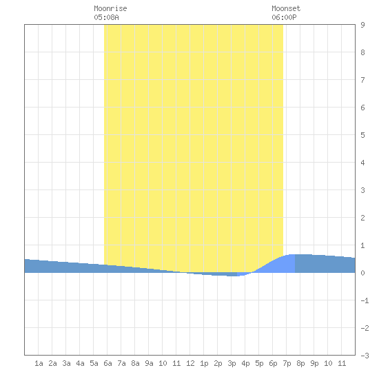 Vieques tide chart for Monday, May 10, 2021