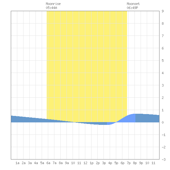 Vieques tide chart for Tuesday, May 11, 2021