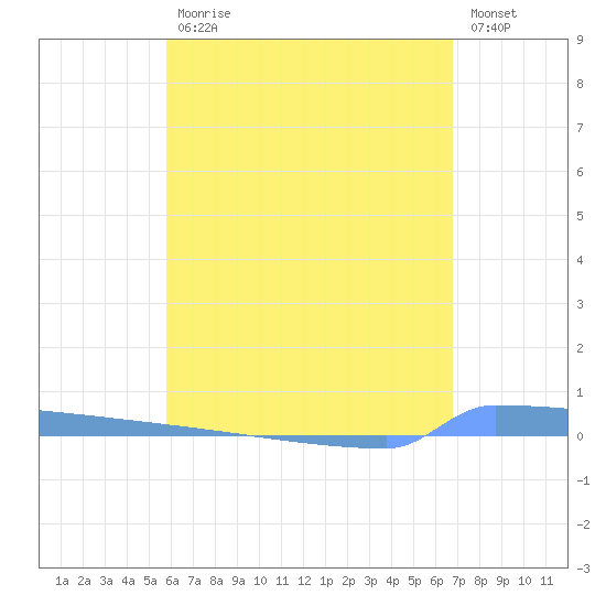 Vieques tide chart for Wednesday, May 12, 2021