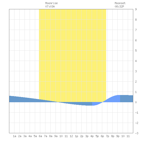 Vieques tide chart for Thursday, May 13, 2021