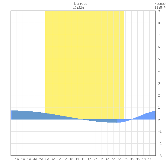 Vieques tide chart for Monday, May 17, 2021