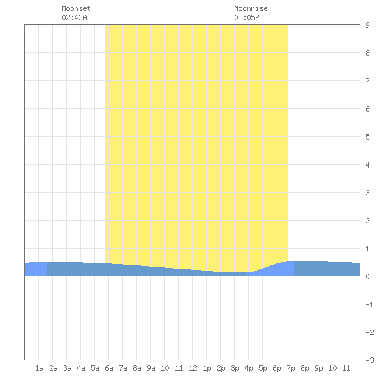 Vieques tide chart for Saturday, May 22, 2021