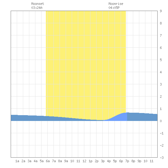 Vieques tide chart for Sunday, May 23, 2021