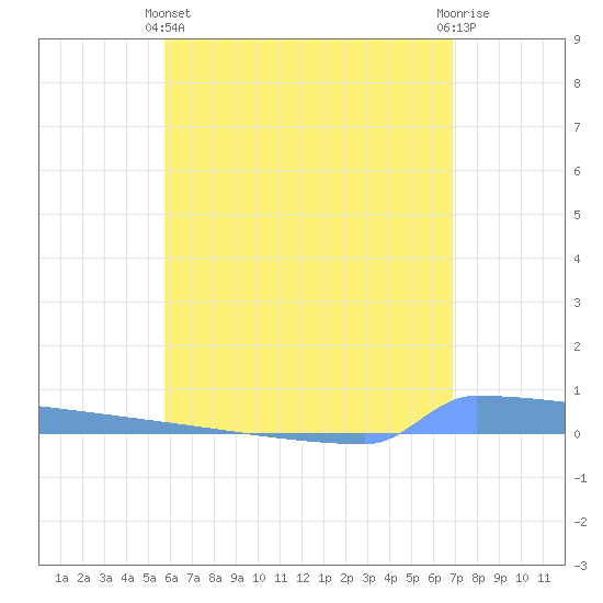 Vieques tide chart for Tuesday, May 25, 2021