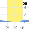 Vieques tide chart for Tuesday, May 25, 2021