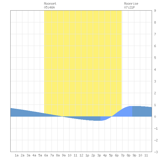 Vieques tide chart for Wednesday, May 26, 2021