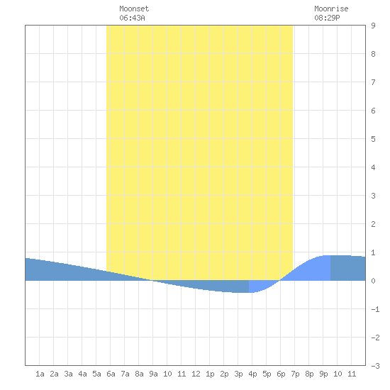 Vieques tide chart for Thursday, May 27, 2021