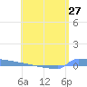 Vieques tide chart for Thursday, May 27, 2021