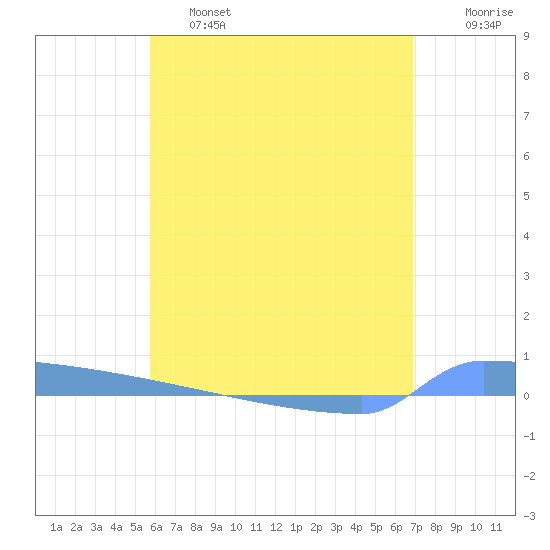 Vieques tide chart for Friday, May 28, 2021