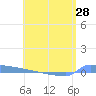 Vieques tide chart for Friday, May 28, 2021