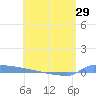 Vieques tide chart for Saturday, May 29, 2021